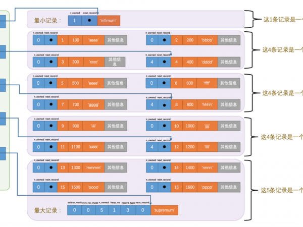 深入浅出——InnoDB页结构详解，慎入！