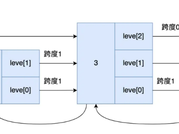 零基础手把手带你阅读Redis源代码系列-ZSet底层原理详解（跳表SkipList）